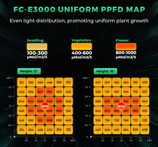 Mars Hydro FC-E 3000 groeilamp ppfd map