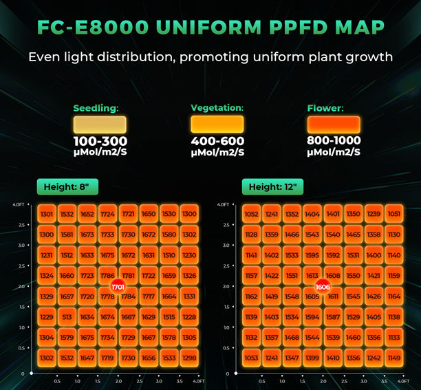 Mars Hydro FC-E 8000 groeilamp PPFD map