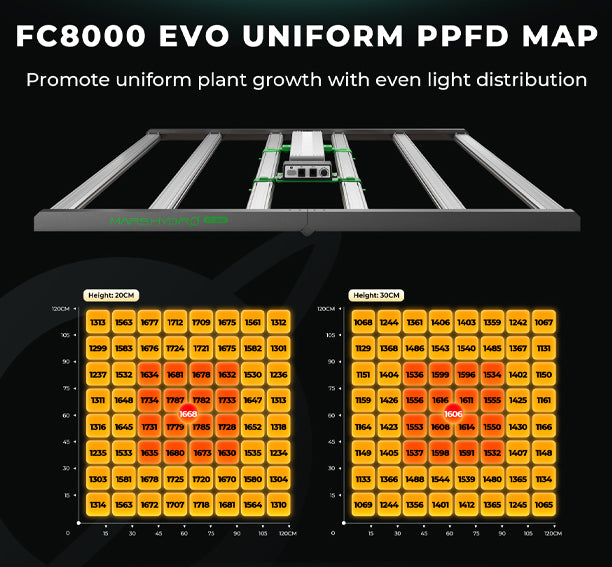 Mars Hydro FC 8000 EVO groeilamp ppfd map