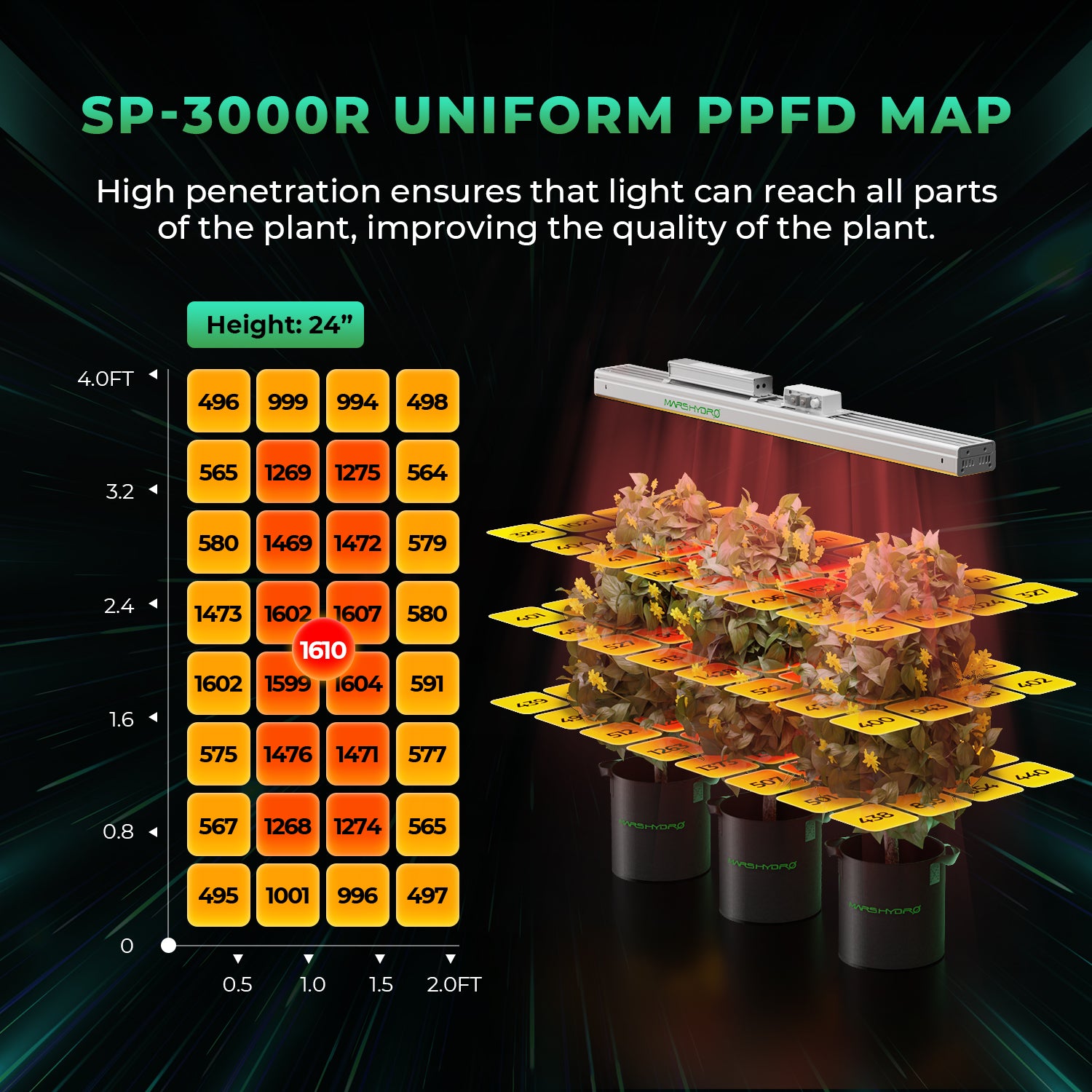 Mars Hydro SP 3000 groeilamp PPFD map