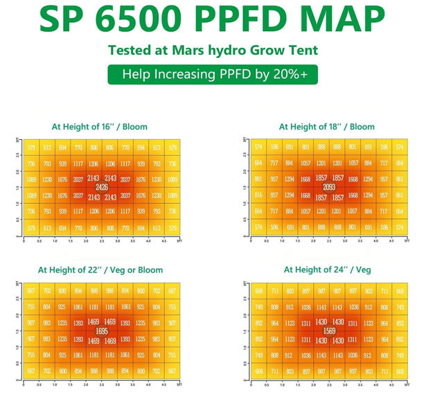 Mars Hydro SP 6500 groeilamp PPFD map