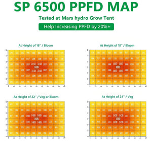 Mars Hydro SP 6500 groeilamp PPFD map