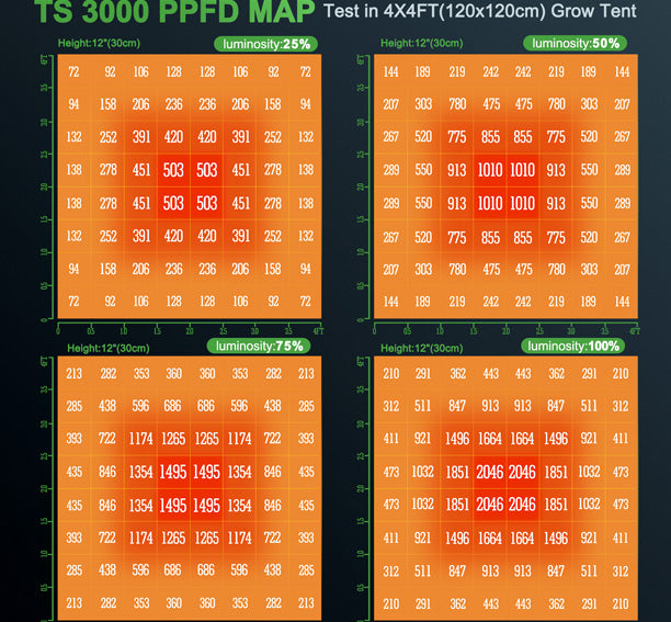 Mars Hydro TS 3000 ppfd map