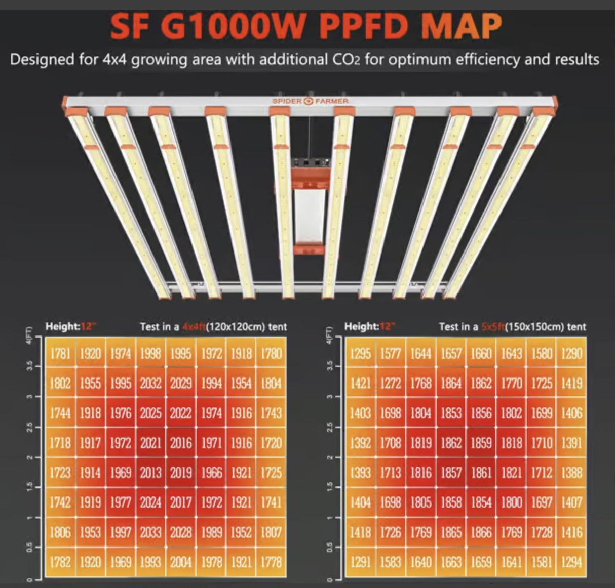 Spider Farmer G1000W PPFD map