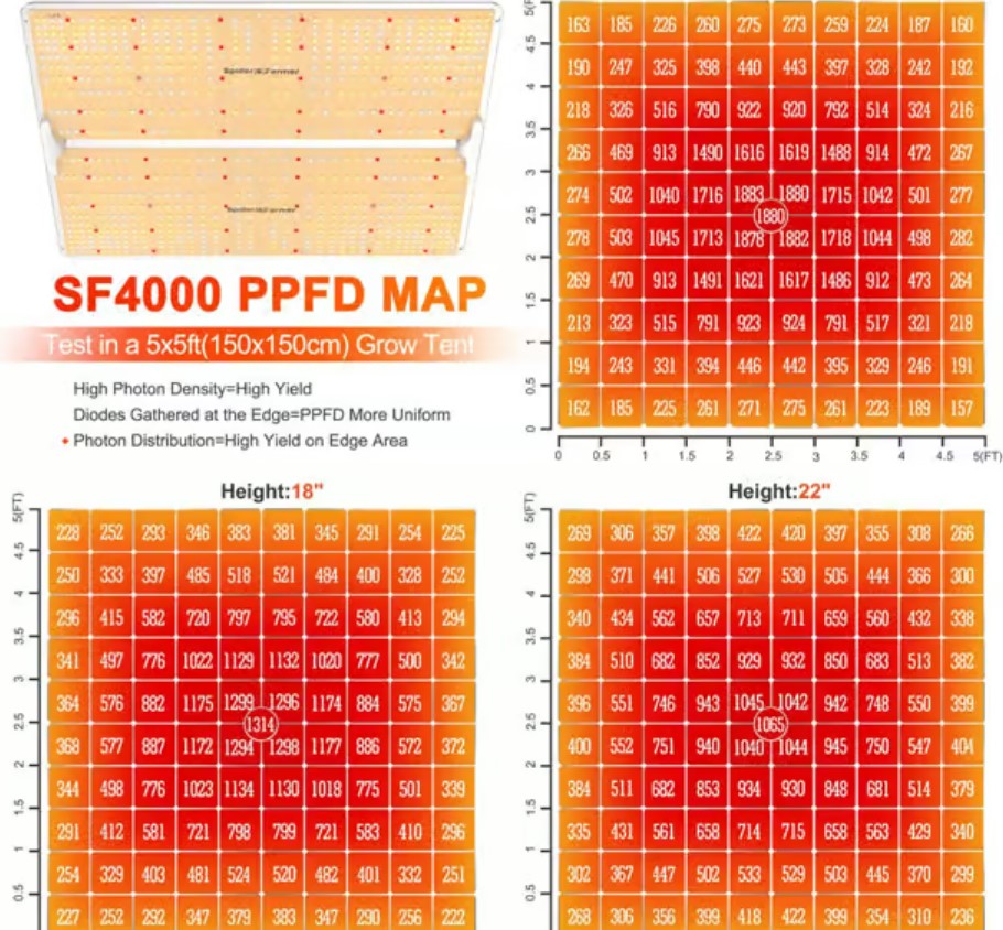 Spider Farmer SF4000 groeilamp PPFD