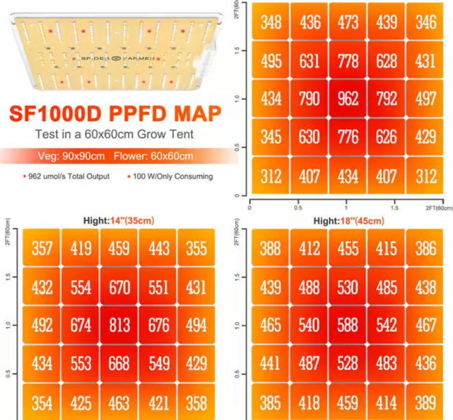 Spider Farmer SF1000D groeilamp ppfd map