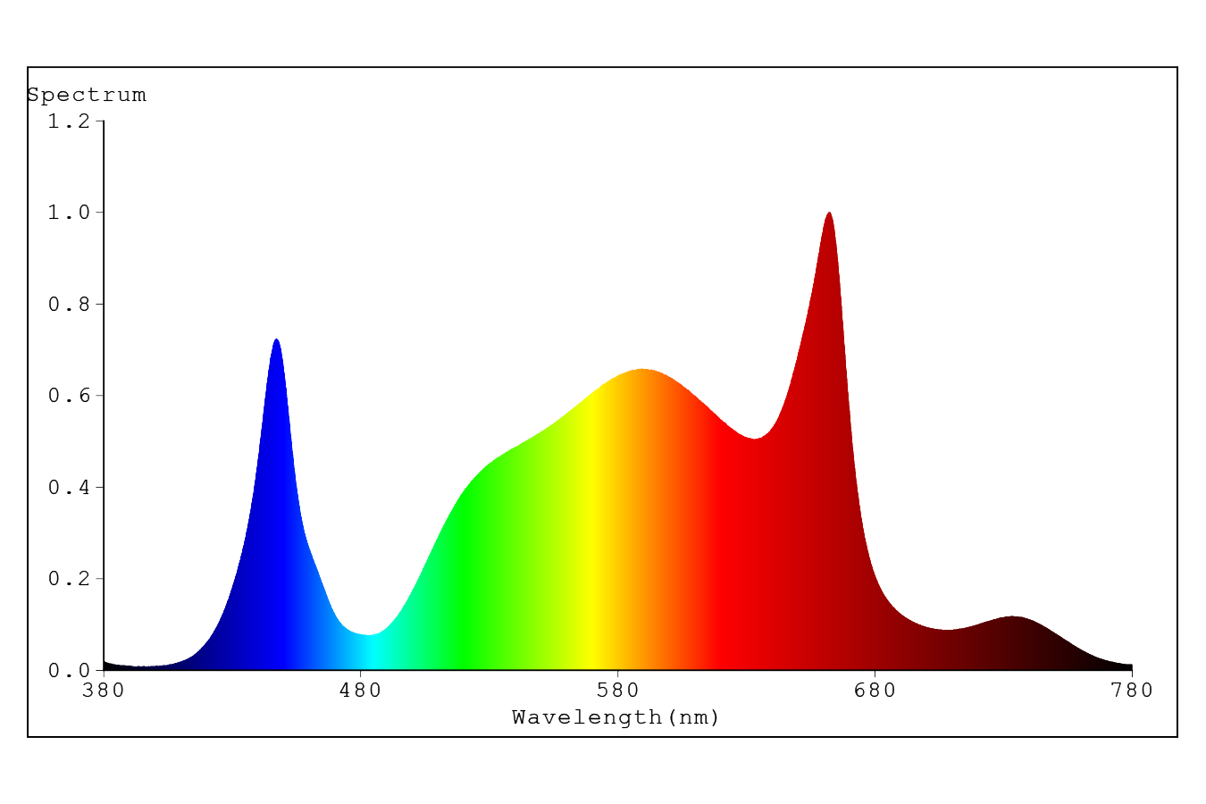 Spectrabox Drone 200 watt groeilamp spectrum