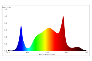 Spectrabox Drone 200 watt groeilamp spectrum